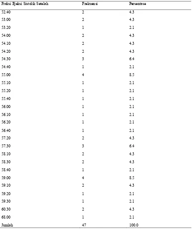 Tabel 5.4 Distribusi Karakteristik Subjek Penelitian Berdasarkan Fraksi EjeksiSistolik Setelah Doxorubicin