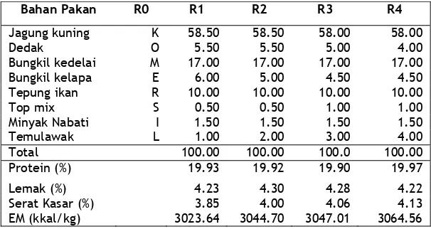 Tabel 2.  Formula Ransum Broiler Periode Finisher 