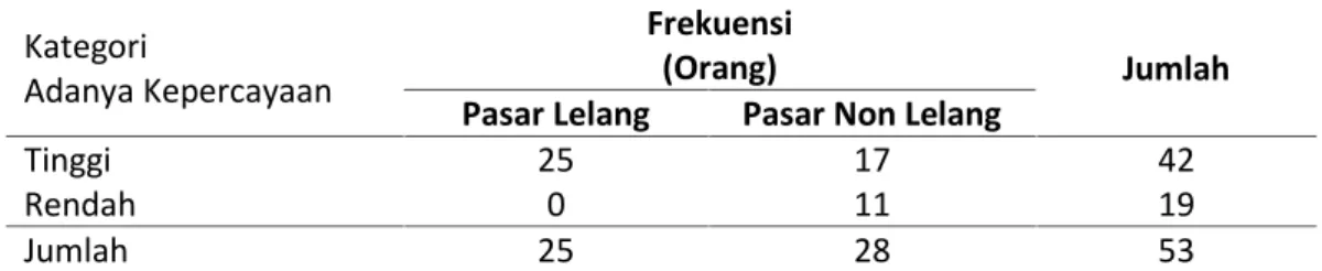 Tabel  3. Frekuensi  Petani Menjual  Bokar  Kepasar  Lelang  dan  Pasar  Non  Lelang  Menurut  Kategori Adanya Kepercayaan Tahun 2013