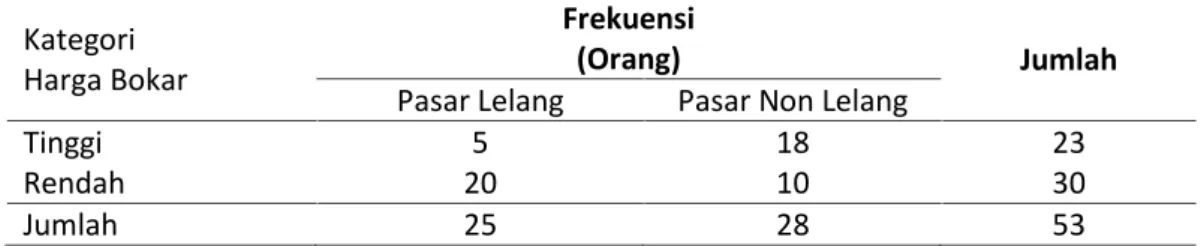 Tabel  4. Frekuensi  Petani  Menjual  Bokar  Kepasar  Lelang  dan  Pasar  Non  Lelang  Menurut  Kategori Teman Tahun 2013.