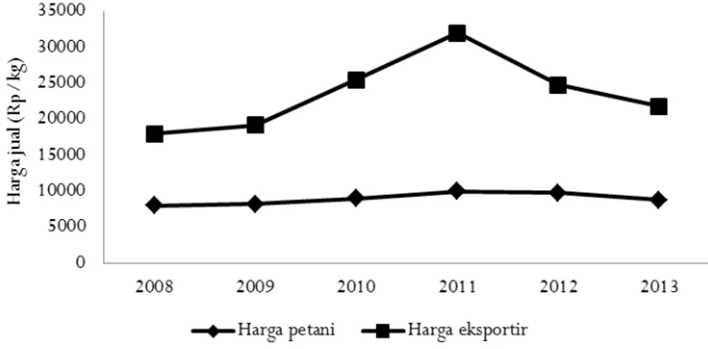 Gambar 1.  Pola pergerakan harga karet  di tingkat petani dan eksportir tahun 2008-2013   (Sumber: Disperindag Provinsi Jambi, 2013) 