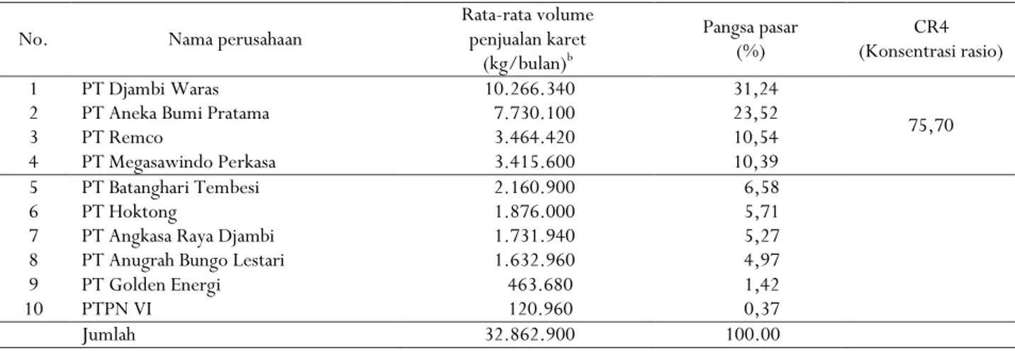 Tabel 2. Pangsa pasar dan konsentrasi pasar 10 pabrik crumb Rubber di Provinsi Jambi a