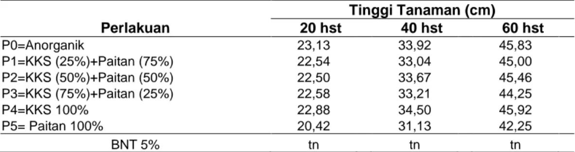 Tabel  1  menunjukan  bahwa  pada  setiap perlakuan kombinasi kompos kotoran  sapi  dan  paitan  tidak  menunjukkan  perbedaan  dalam  pengamatan  parameter 
