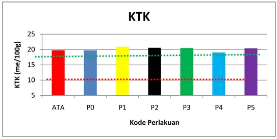 Gambar 3 Grafik KTK Tanah 