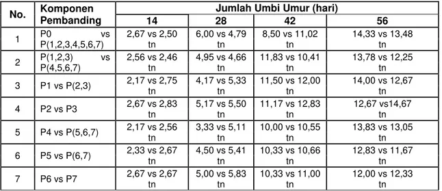 Tabel 3  Rerata Jumlah Umbi Tanaman Bawang Merah Umur 14 sampai 56 HST  No.  Komponen 