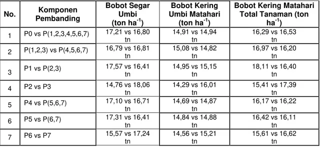 Tabel 5  Rerata Komponen Panen  No.  Komponen  Pembanding  Bobot Segar Umbi  (ton ha -1 )  Bobot Kering  Umbi Matahari (ton ha-1) 