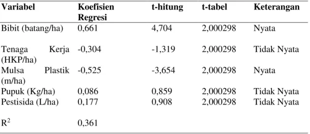 Tabel 2. Hasil Analisis Linear Berganda Input Produksi yang Mempengaruhi  Input Produksi 