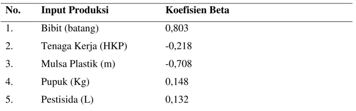 Tabel 3. Koefisien Beta Input Produksi Cabai  No.  Input Produksi  Koefisien Beta 