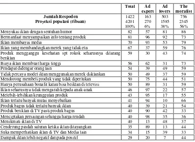 Tabel Sikap Terhadap Iklan (%)Base ibu Rumah Tangga (n=1422)