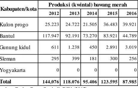 Tabel  1.    Perkembangan  Produksi  Bawang  Merah  Menurut  Kabupaten  Di  Provinsi   DIY  Tahun 2012-2016