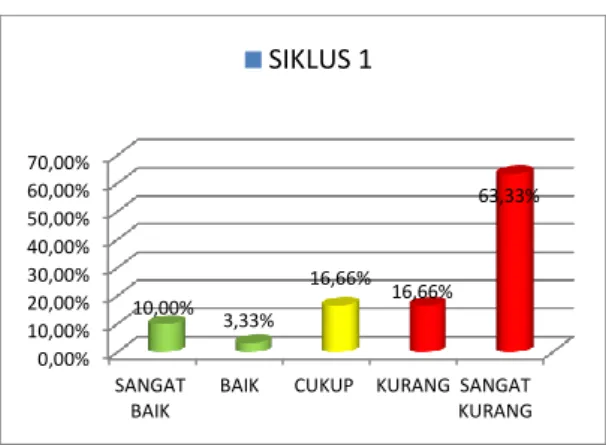 Grafik 3: Hasil pengamatan Siklus 1  