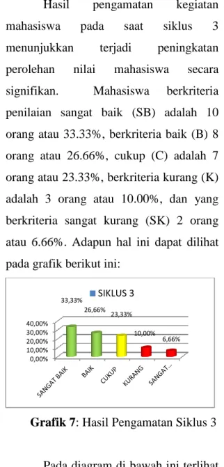 Grafik 7: Hasil Pengamatan Siklus 3 