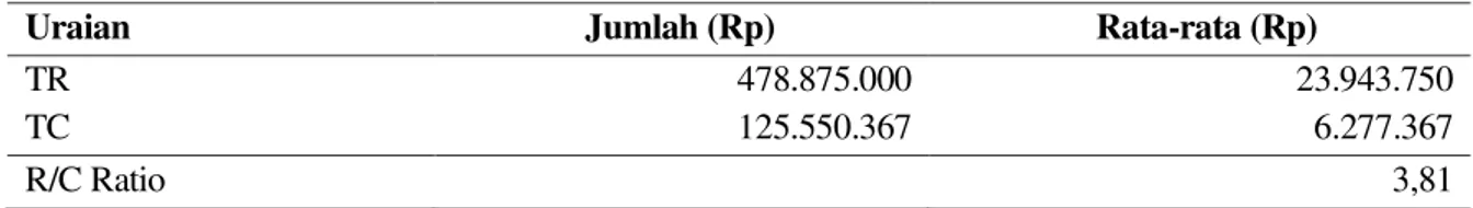 Tabel 4. Hasil Analisis R/C Ratio Usaha Pembibitan Jeruk Siam di Desa Bangorejo 