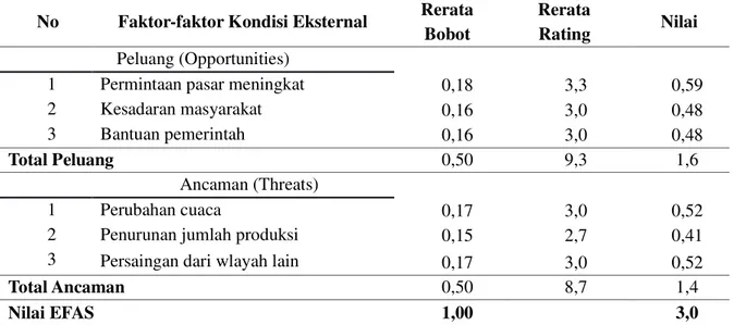 Tabel 7. Faktor-faktor Eksternal Usaha Pembibitan Jeruk Siam di Desa Bangorejo 