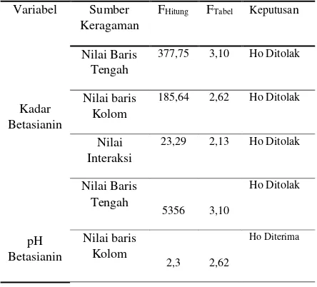Tabel 1.4 Hasil Anava Dua Arah                   Karakteristik Ekstrak Betasianin 