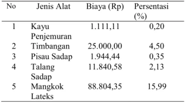 Tabel  3.  Biaya  Penyusutan  Alat  Rata-rata  Usaha  Pengolahan Sit Asap Karetdi Desa Simpang  Tiga 