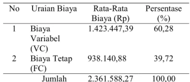 Tabel 4. Rata-rata Biaya Tetap Pada Usaha Pengolahan  Sit AsapKaret di Desa Simpang Tiga