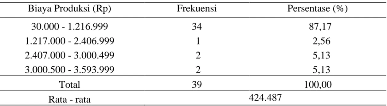 Tabel 6 . Biaya Produksi Pinang di Desa Sungai Gebar Barat 