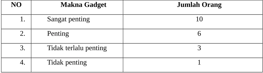 Tabel 4.2.2 Waktu bermain Gadget