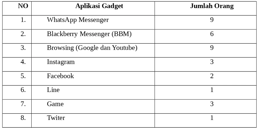 Tabel 4.2.3 Fitur aplikasi Gadget yang sering digunakan