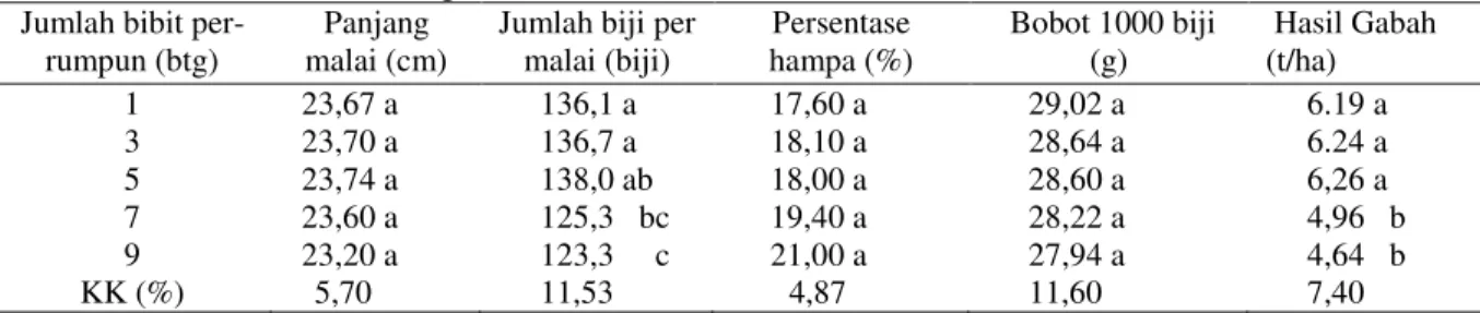 Tabel 2.   Pengaruh  jumlah  bibit  per  rumpun  terhadap  panjang  malai,  jumlah  gabah  per  malai,  persentase  gabah  hampa  per  malai,  berat  1000  biji,  dan  hasil