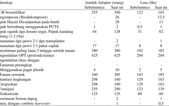 Tabel 4. Perkembangan Jumlah Adopter Teknologi Jarwo Super  di Desa Bangun Harjo, Kecamatan Buay                Madang Timur, Kabupaten OKU Timur, 2016