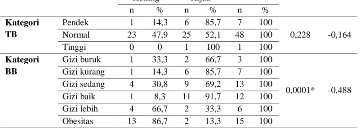 Tabel 4.3 Hubungan tinggi badan, berat badan, dan indeks massa tubuh dengan arus puncak  ekspirasi