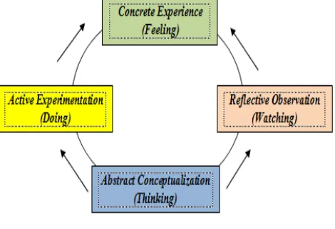 Gambar 1. Pengalaman Belajar dari Teori Experiential Learning (Kolb dalam Clark et al., 2010) 