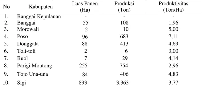 Tabel 1.   Luas  Panen,  Produksi  dan  Produktivitas  Bawang  Merah  Lokal  Palu  di  Provinsi  Sulawesi Tengah 2012