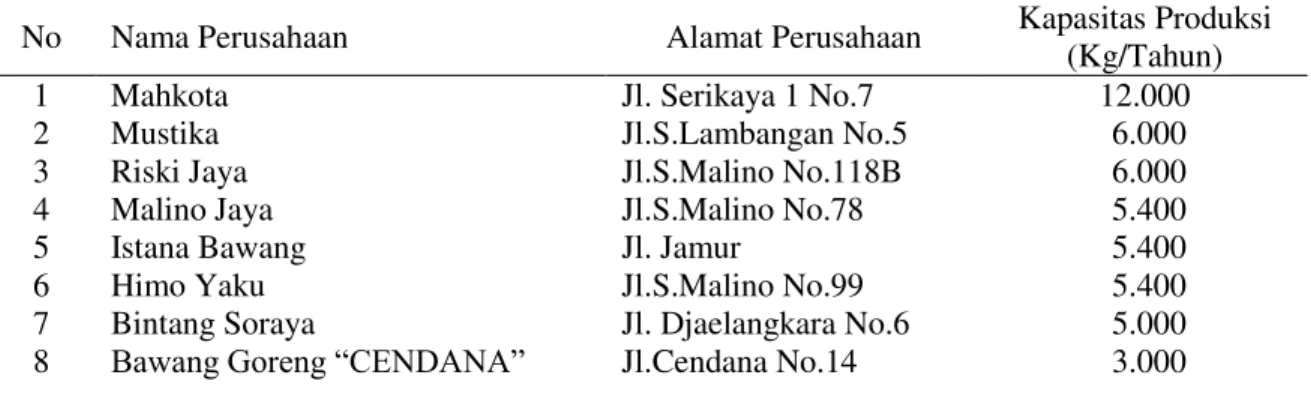 Tabel  3.  Nama-Nama  Perusahaan  yang  Memperoduksi  Bawang  Goreng  di  Kota  Palu  Sulawei Tengah