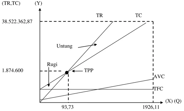 Gambar 1.  Grafik Perpotongan Antara Garis TR dan TC pada Posisi Titik Pulang Pokok   Usahatani Bawang merah varietas lembah Palu