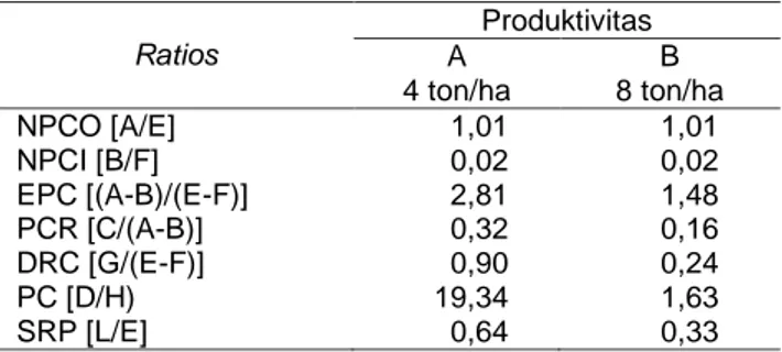 Tabel 5  Kondisi  PAM  pada  kondisi  produktivitas  yang  berbeda  Ratios  Produktivitas  A  4 ton/ha  B  8 ton/ha  NPCO [A/E]  1,01  1,01  NPCI [B/F]  0,02  0,02  EPC [(A-B)/(E-F)]  2,81  1,48  PCR [C/(A-B)]  0,32  0,16  DRC [G/(E-F)]  0,90  0,24  PC [D/