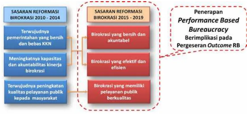 Gambar 2.1 Perbandingan Sasaran Reformasi Birokrasi (Sumber: Permenpan RB nomor 11 tahun 2015).