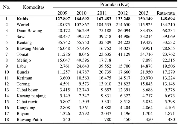 Tabel 1. Data Produksi Sayuran di Kabupaten Magetan Pada Tahun 2009 - 2013 