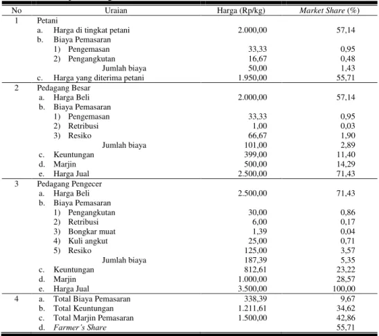Tabel 3.  Rata-Rata  Biaya,  Keuntungan  dan  Marjin  Pemasaran  Kubis  di  Kabupaten Magetan Pada Saluran Pemasaran I 