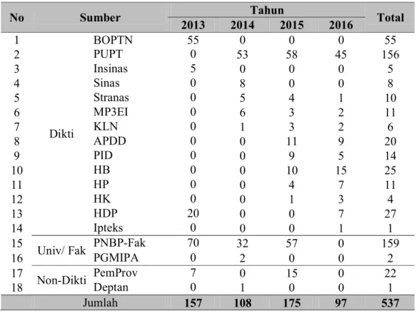Tabel 2.1  Penelitian berbagai skim pendanaan selama 2013 – 2016 
