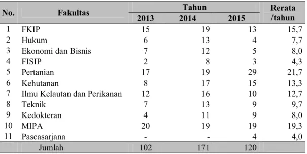 Tabel 2.2  Jumlah penelitian per fakultas selama 2013-2016 