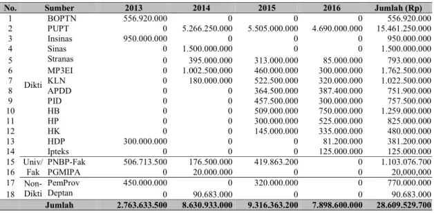 Tabel 2.3  Dana penelitian Unlam tahun 2013-2016 