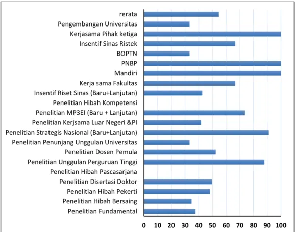 Gambar 2.3. Jumlah penelitian per jenis skim penelitian pada tahun 2013-2015 