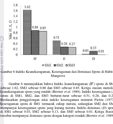 Gambar 6 menunjukkan bahwa Indeks keanekaragaman (H’di SM1 sebesar 0.03, SM2 sebesar 0.13, dan SM3 sebesar 0.01