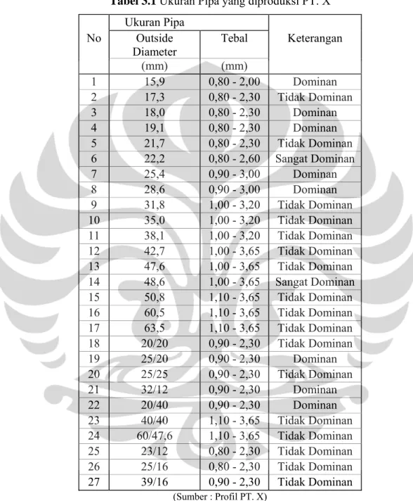 Tabel 3.1 Ukuran Pipa yang diproduksi PT. X 
