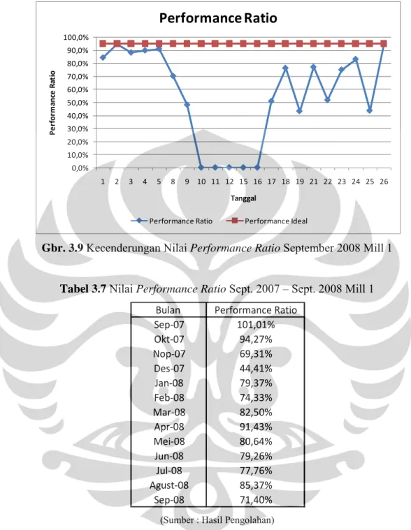 Tabel 3.7 Nilai Performance Ratio Sept. 2007 – Sept. 2008 Mill 1 