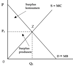Gambar 1. Surplus Konsumen dan Surplus Pro- Pro-dusen (Besanko et al., 2000) 