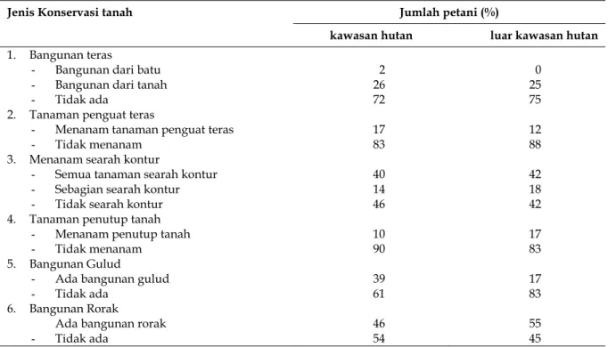 Tabel 4. Jumlah dan Jenis Tanaman Naungan per Hektar pada Kebun Kopi di Lampung Barat  Jenis Tanaman Naungan  Jumlah Tanaman Naungan 