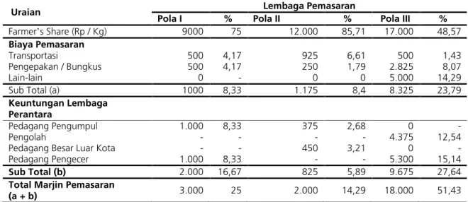 Tabel  4  menunjukan  bagian  harga  yang diterima  oleh  petani  (farmer’s  share)  untuk  pola pemasaran  I  sebesar  Rp9.000  (75%),  untuk  pola  II petani menerima harga sebesar Rp12.000 (85,71%) sedangkan  untuk  pola  III,  petani  menerima  harga l