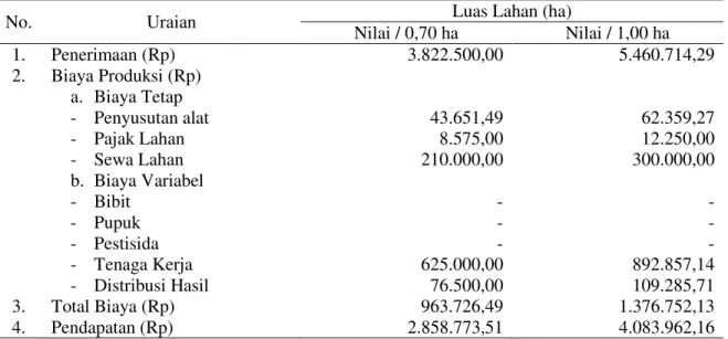 Tabel 4. Analisis Pendapatan Petani Nanas di Desa Doda.