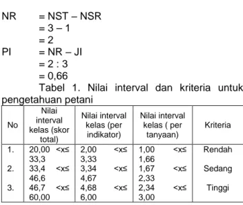 Tabel  1.  Nilai  interval  dan  kriteria  untuk  pengetahuan petani   No  Nilai  interval  kelas (skor  total)  Nilai interval kelas (per indikator)  Nilai interval kelas ( per tanyaan)  Kriteria  1