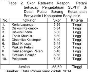 Tabel  2.  Skor  Rata-rata  Respon    Petani  terhadap  Pengetahuan  SLPHT  di 