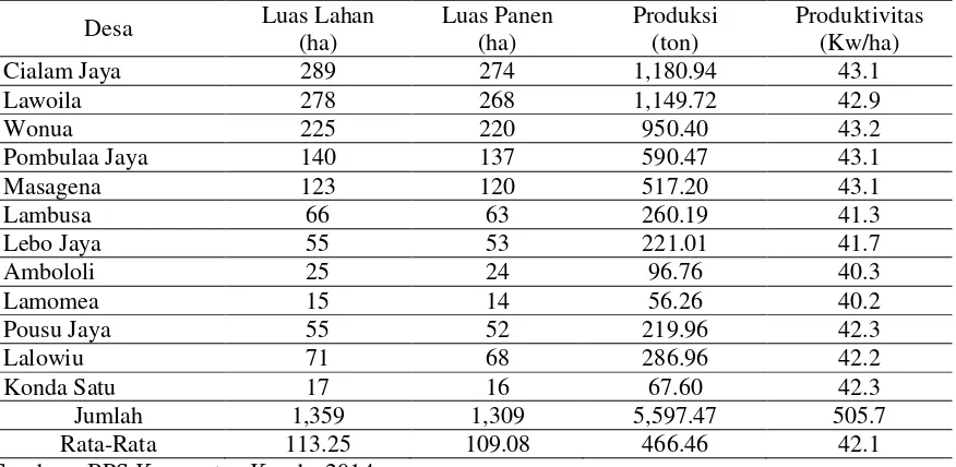 Tabel 1.  Luas Lahan, Luas Panen, Produksi dan Produktivitas Padi Sawah di Kabupaten Konawe Selatan Tahun 2009 – 2013 