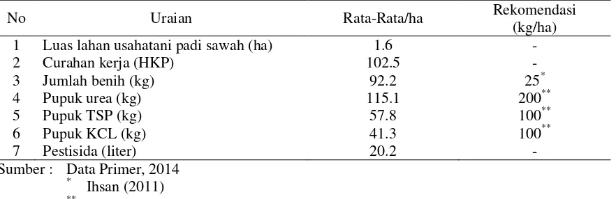 Tabel 4.  Rata-rata Penggunaan Faktor-faktor Produksi pada Usahatani Padi Sawah per hektar di Kabupaten Konawe Selatan Tahun 2013 